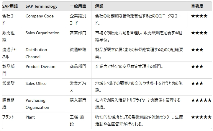 ChatGPT 4によるSAP用語解説の出力例