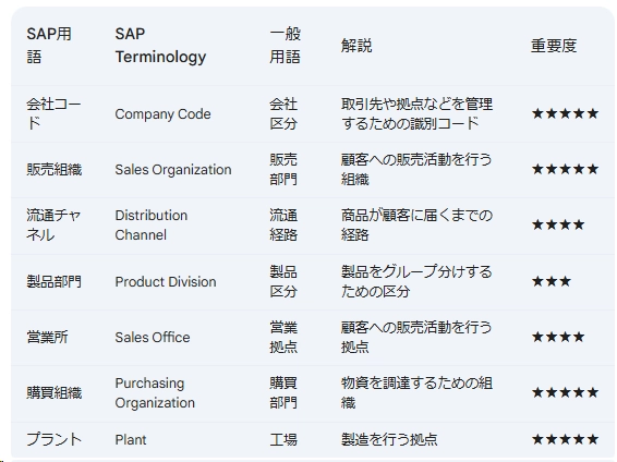 GeminiによるSAP用語解説の出力例