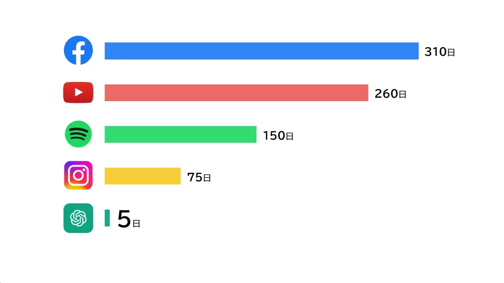 ユーザ数が100万人を超えるまでの日数