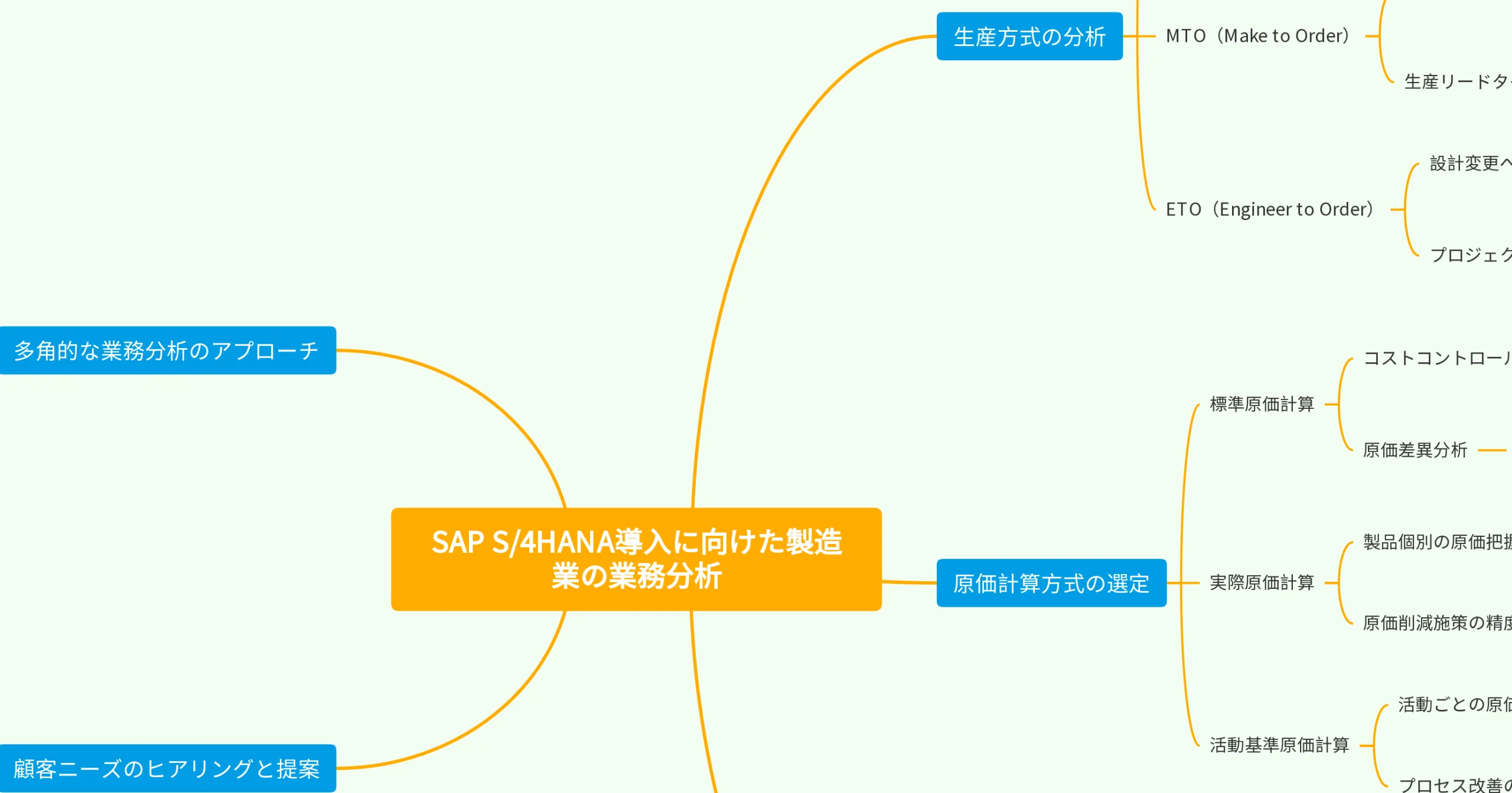 GitMindでマインドマップを自動生成：AIがブレストを活性化