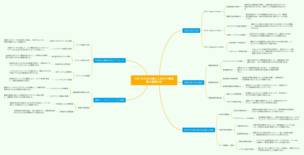 GitMindによって生成されたマインドマップの例