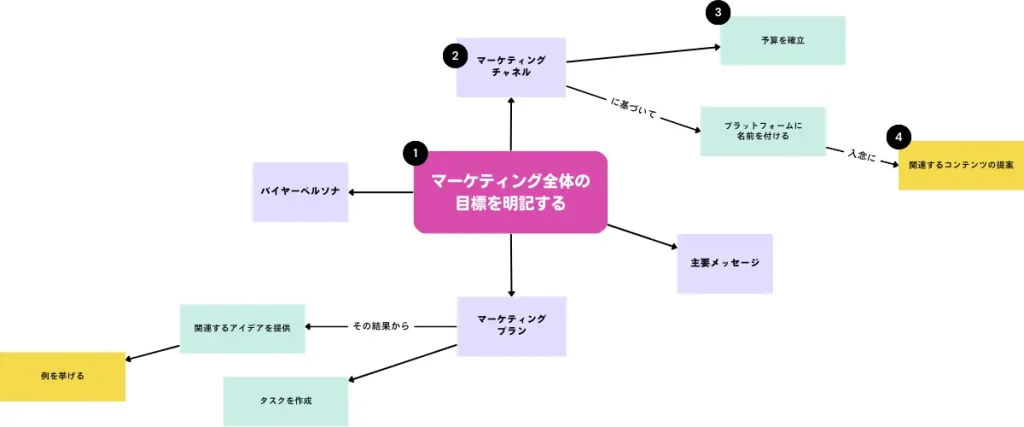 マインドマップ作成の手順