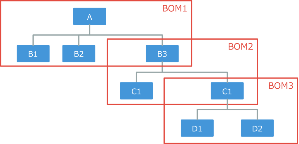 レベル・バイ・レベル（Level-by-Level）BOMのイメージ