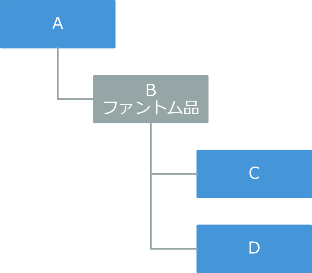 ファントム品を含むBOMのイメージ