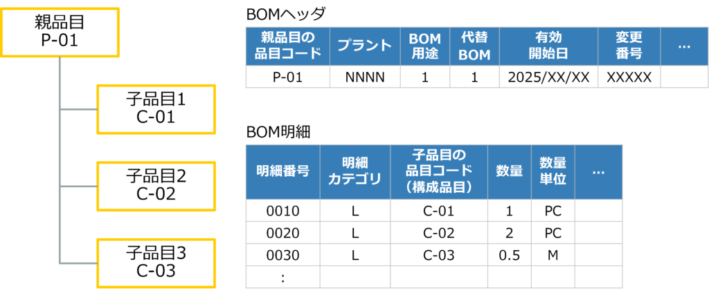 BOMヘッダとBOM明細のイメージ