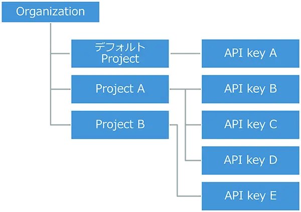 OpenAI APIキーの構造