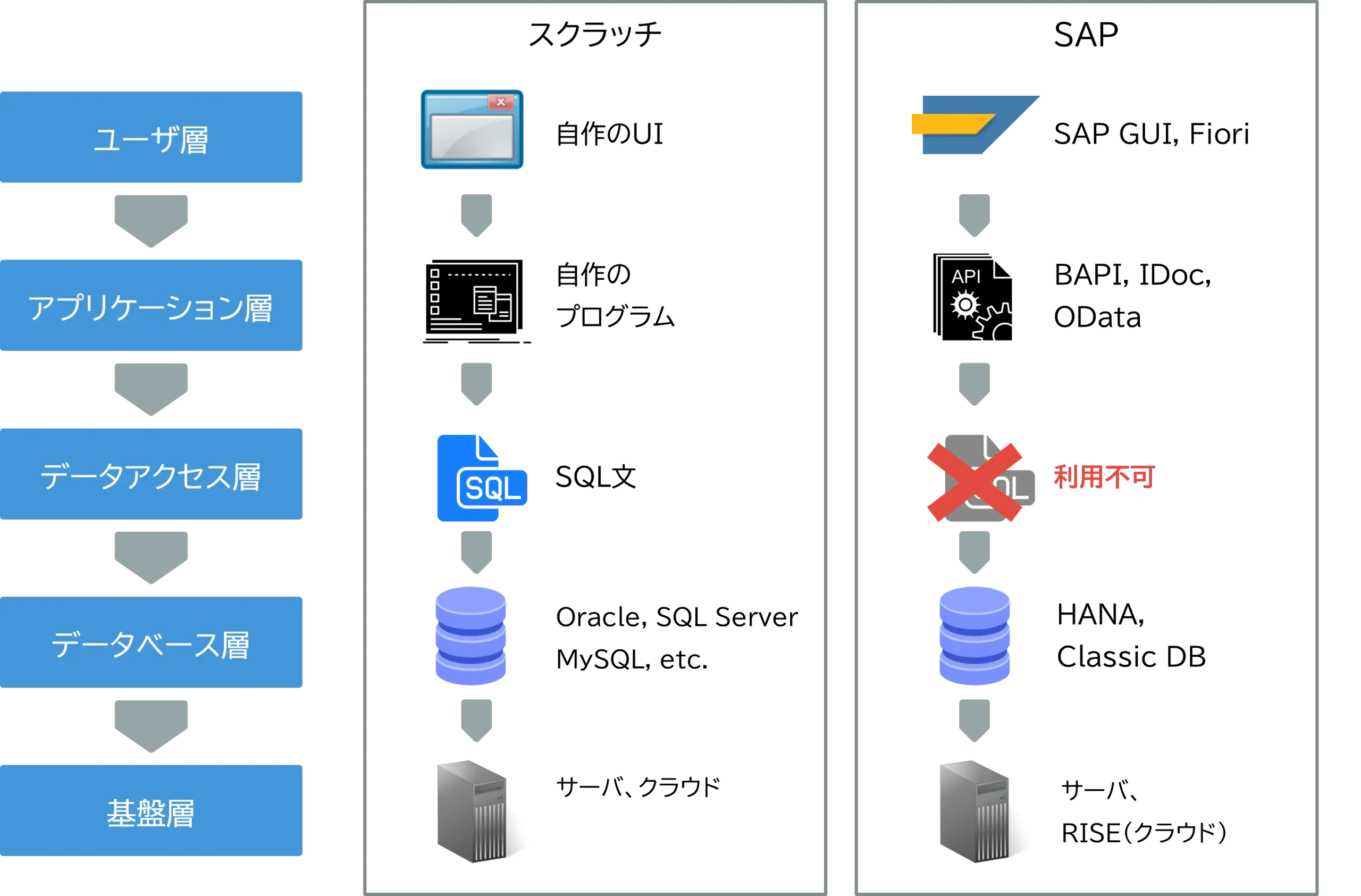 SAPとスクラッチのデータモデルの「層」