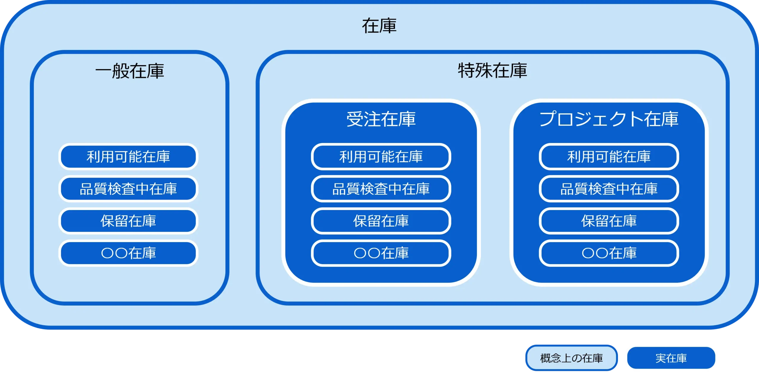 SAPシステムにおける在庫の概念