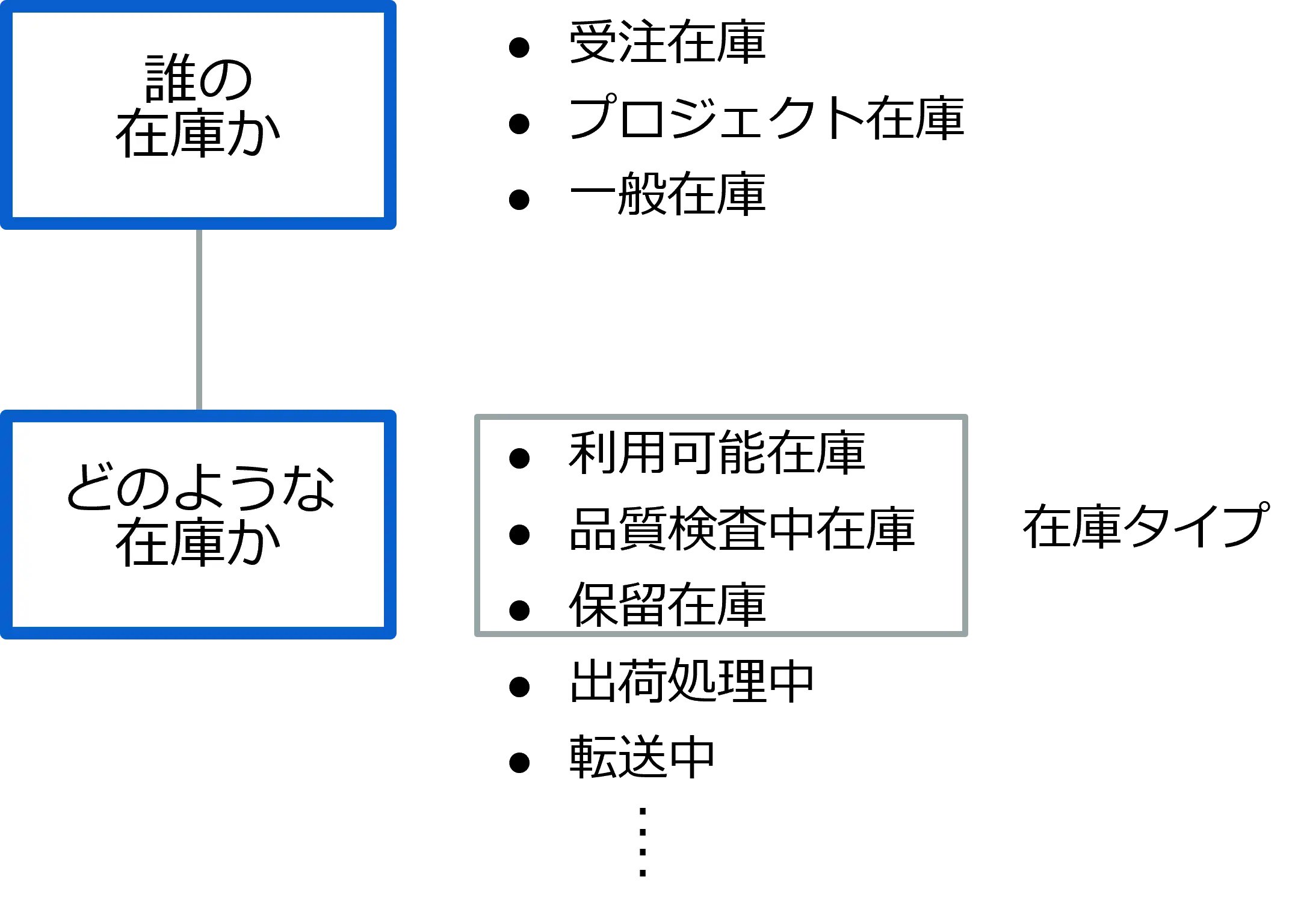 SAPの在庫の階層構造
