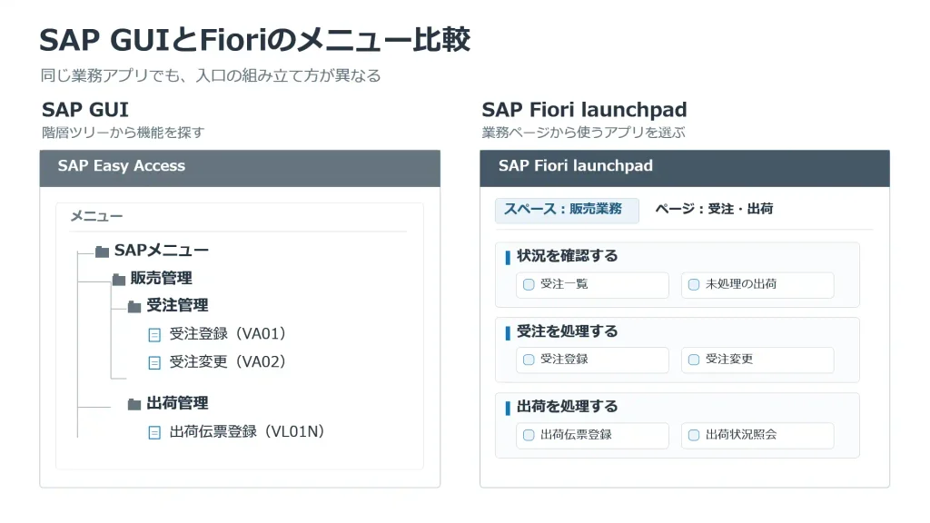 SAP-GUIメニューとFioriラウンチパッドの比較