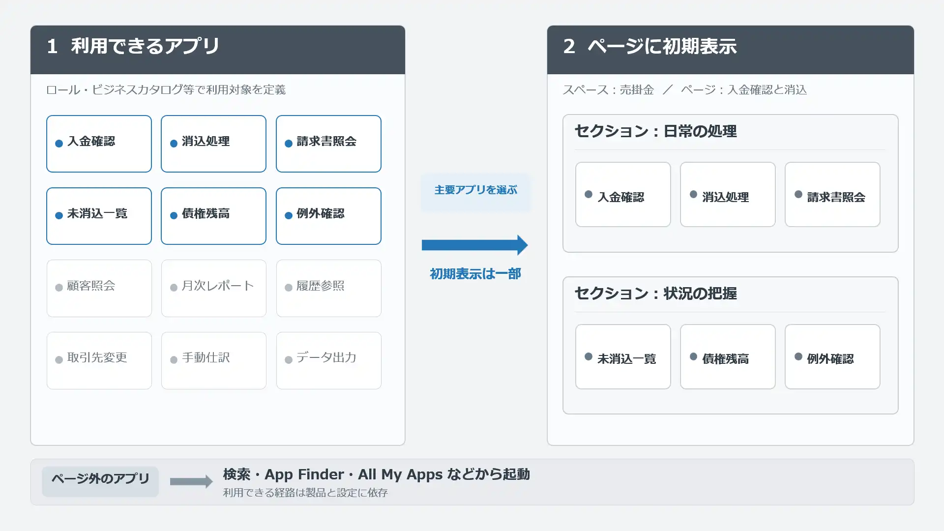 利用できるアプリとページに表示するアプリは同じではない
